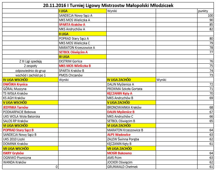 turniej 1 mlodziczek 2016 17